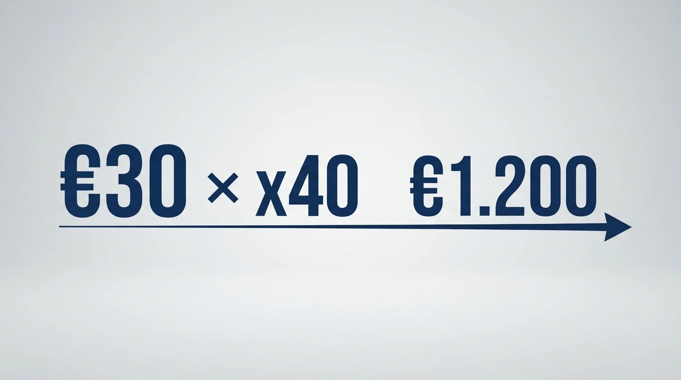 Representación visual del recorrido de un bono de 30€ con un multiplicador x40: 30€ se convierten en 1.200€ de apuestas obligatorias antes de poder retirar un céntimo